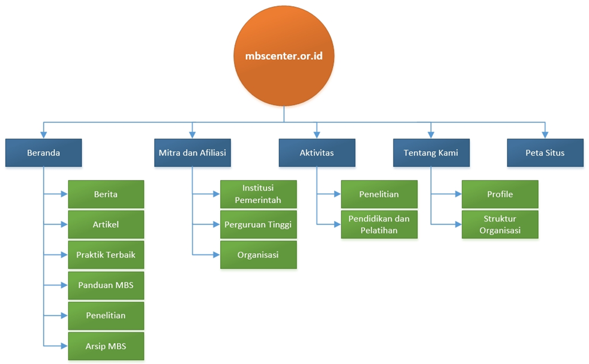 04mbs-menu-portal-hirarki.png